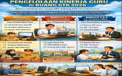 Regulasi Pengelolaan Kinerja Guru di Ruang GTK 2026